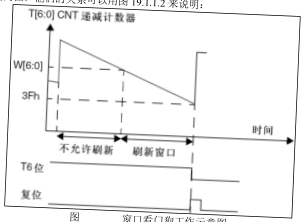 原书图 19.3.2.1：WWDG 喂狗时序图
