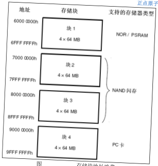 原书图 20.3.3.2：FSMC 8080 写时序图