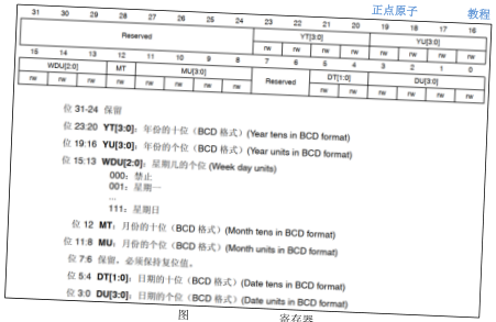原书图 22.3.3.1：RTC 闹钟中断流程