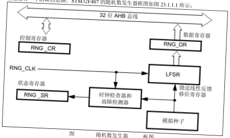 原书图 23.1.1：RNG 框图