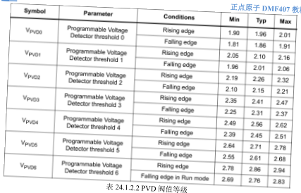 原书图 24.4.1：停止模式唤醒时序