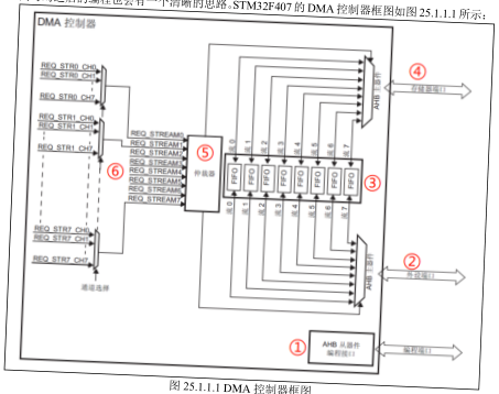 原书图 25.1.1：DMA 控制器框图