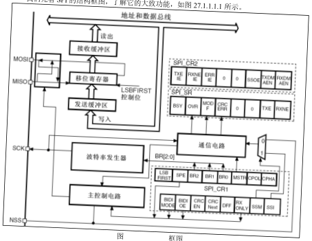 原书图 27.1.1.1：SPI 总线拓扑