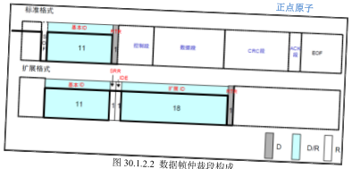 原书图 30.1.2.1：CAN 数据帧结构