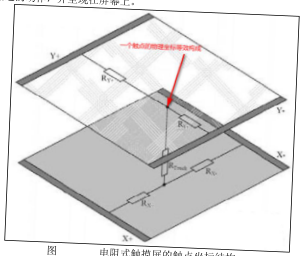 原书图 31.1.1：电容屏结构