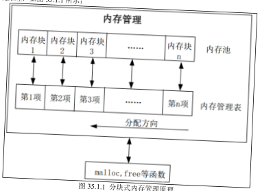 原书图 35.1.1：内存池块链表结构