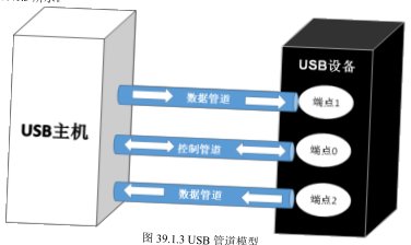 原书图 39.3.2.1：USB Mass Storage 数据流