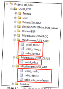 原书图 40.1.1：USB CDC 通信流程