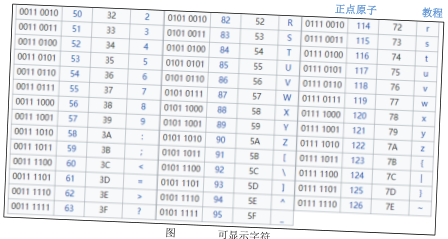 原书图 43.3.2.1:汉字取模与显示流程图