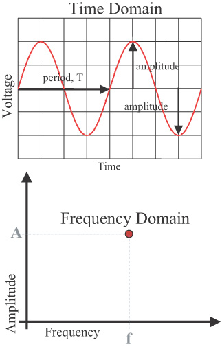 sine in two domains