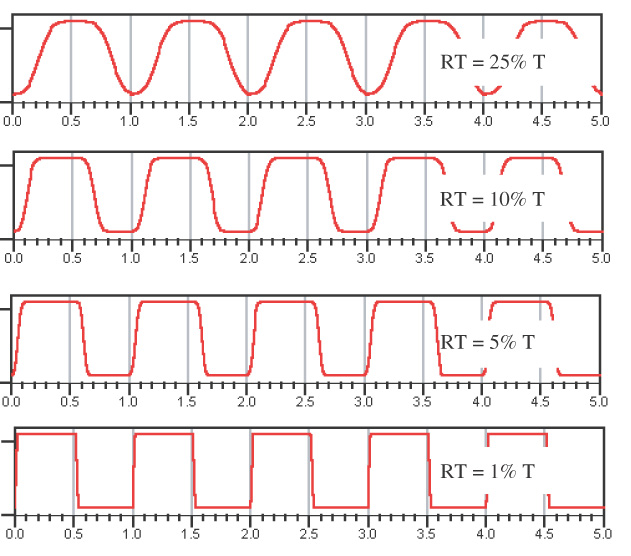 four waveforms