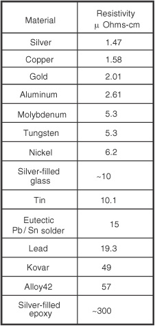 bulk resistivity