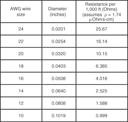 AWG resistance