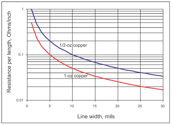 resistance per length