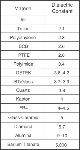 dielectric constants