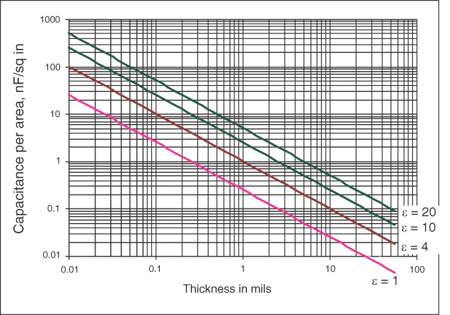 plane capacitance