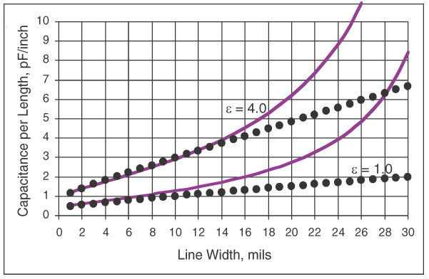microstrip capacitance approximation