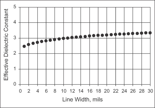 effective dielectric