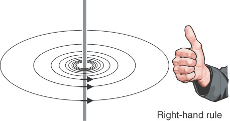 right hand rule