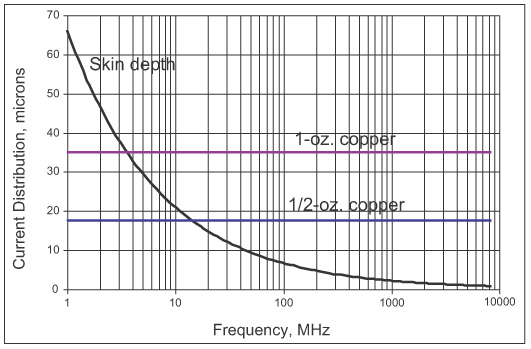 skin vs copper thickness