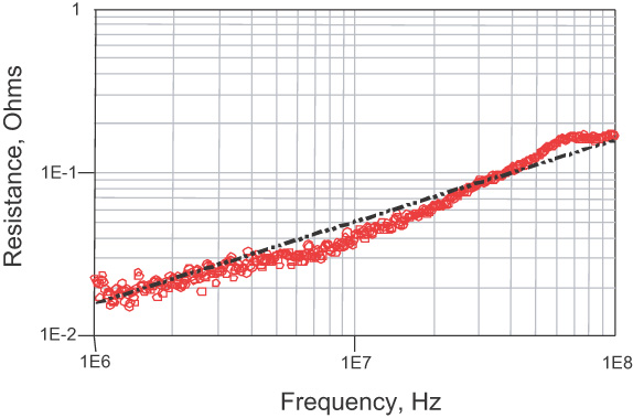 resistance sqrt f