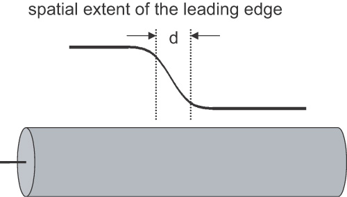 leading edge spatial extent