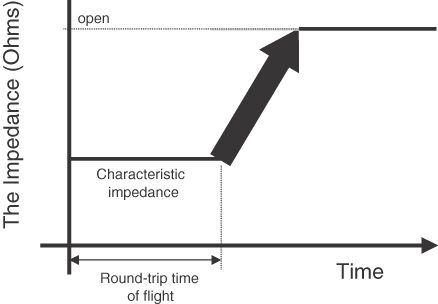 input impedance time dependent