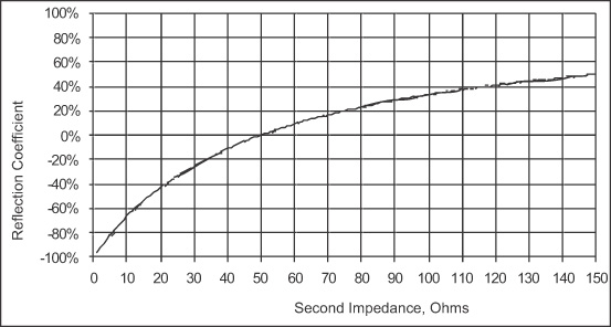 reflection coefficient curve