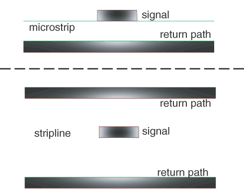 skin current microstrip stripline
