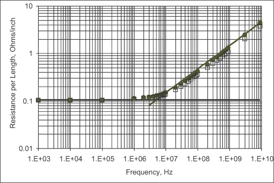 resistance vs freq