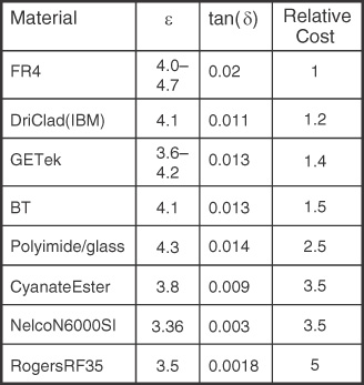 DF table