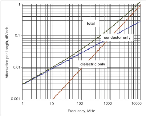 conductor vs dielectric loss