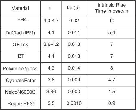 intrinsic rise time materials