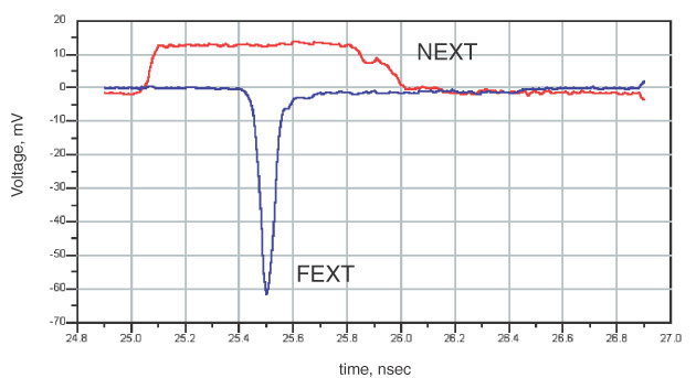 measured NEXT FEXT