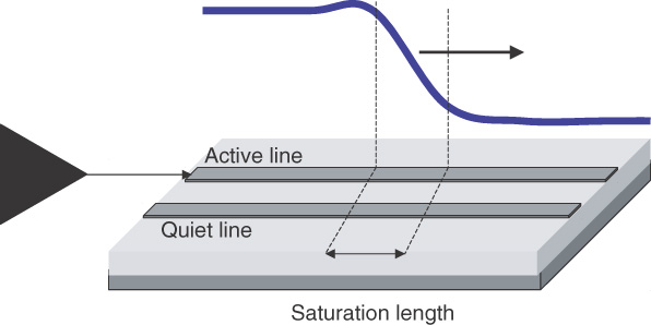 saturation length