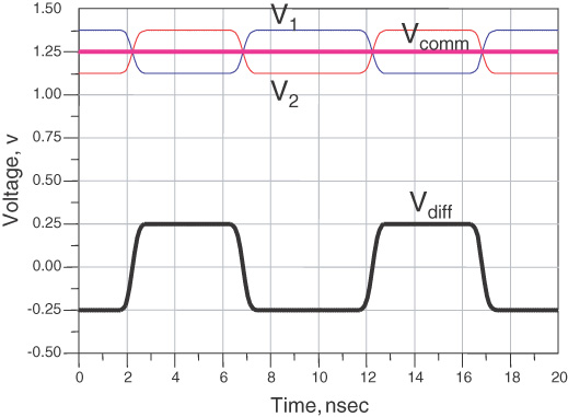 LVDS common mode