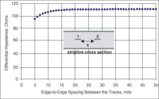 diff impedance vs spacing
