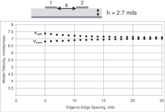 mode speeds