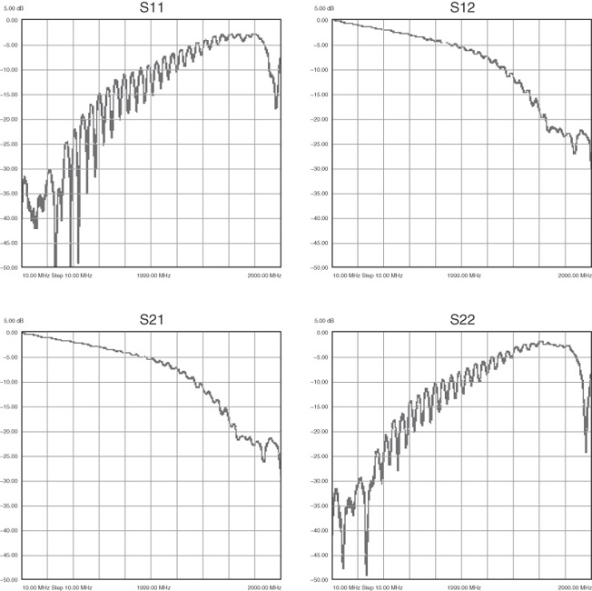 S parameter matrix