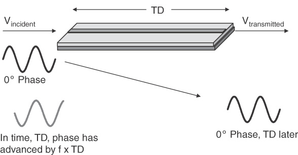 phase of S21