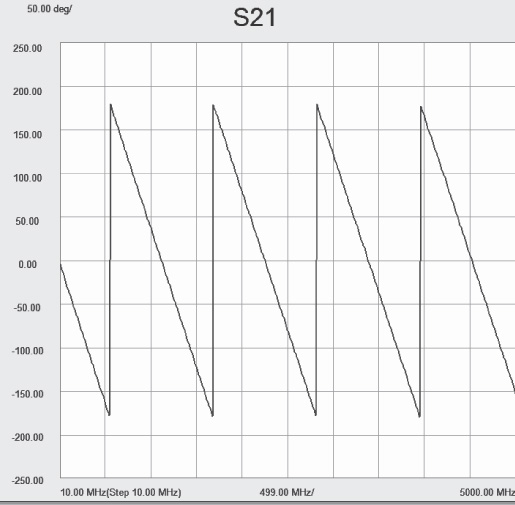 S21 phase measured