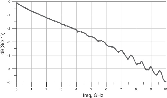 S21 magnitude