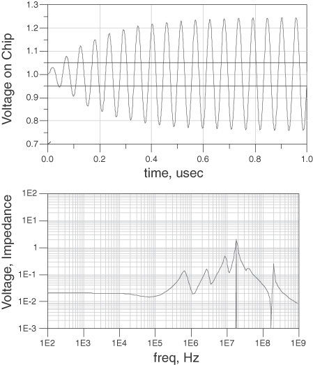 current harmonic hits peak