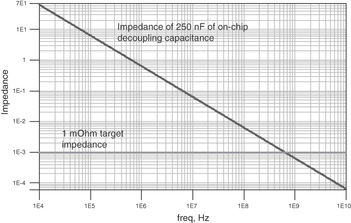 on die capacitance