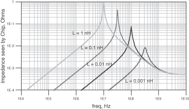 package inductance